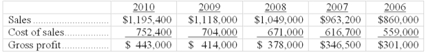 For the following financial statement items, calculate trend percents using 2006 as the base year:   