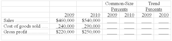 Express the following income statement information in common-size percents and in trend percents using 2009 as the base year.   