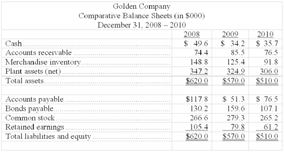 The comparative balance sheet for Golden Co. is shown below. Express these amounts in a comparative, common-size balance sheet.