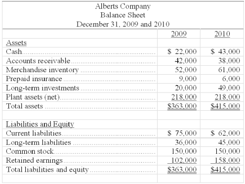 Express the following balance sheets for Alberts Company in common-size percents.   
