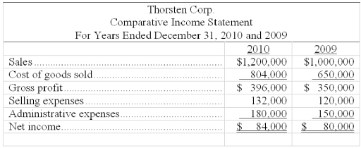 Express the following income statement information in common-size percents (round to nearest whole percent). Comment on the results.   