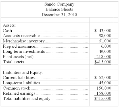 Use the balance sheets of Sando shown below to calculate the following ratios for 2010 (round to the hundredths): (a) Current ratio. (b) Acid-test ratio. (c) Debt ratio. (d) Equity ratio.   