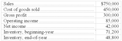 The following information is available for the McCartney Corporation:   Calculate the company's inventory turnover and its days' sales in inventory.  