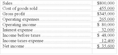 Information from a manufacturing company's current year income statement follows for the current year:   Calculate the company's times interest earned.