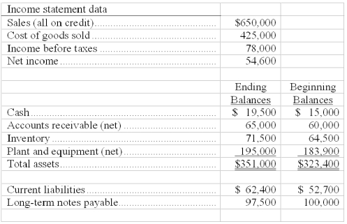 Use the financial data shown below to calculate the following ratios for the current year: (a) Current ratio. (b) Acid-test ratio. (c) Accounts receivable turnover. (d) Days' sales uncollected. (e) Inventory turnover. (f) Days' sales in inventory.   