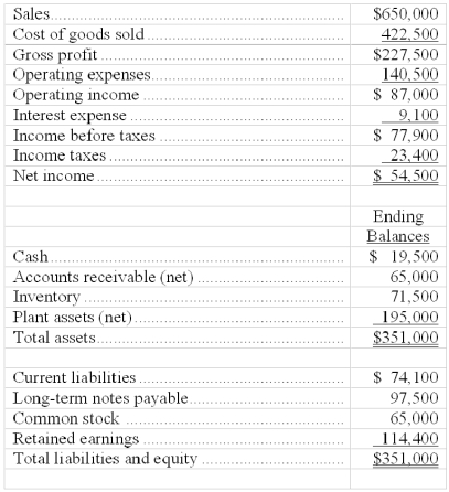 A company's calendar-year financial data are shown below. The company has pledged all of its net plant assets as security for its long-term notes payable:   Calculate the following ratios for this company: (a) Equity ratio. (b) Pledged assets to secured liabilities ratio. (c) Times interest earned.