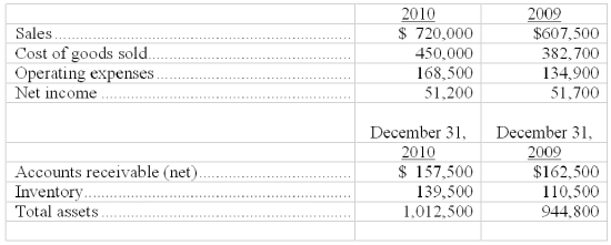 Comparative calendar-year financial data for a company are shown below:   Calculate: (1) Accounts receivable turnover for 2010. (2) Days' sales uncollected for 2010. (3) Inventory turnover for 2010. (4) Days' sales in inventory for 2010.