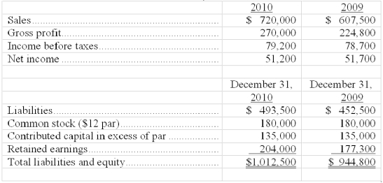 Comparative calendar year financial data for a company are shown below:   Calculate: (1) Return on total assets for 2010. (2) Return on common stockholders' equity for 2010.