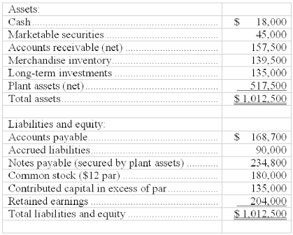 The current year-end balance sheet data for a company are shown below:   Calculate this company's: (1) Working capital. (2) Acid-test ratio.