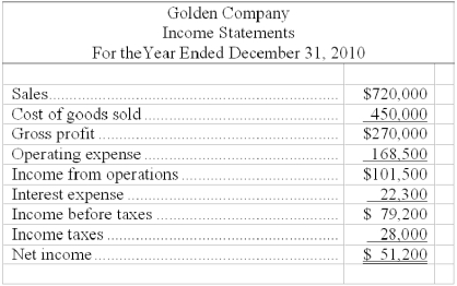 The 2010 income statement for Golden Company is shown below:   Calculate the times interest earned ratio for 2010.