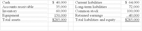 A corporation reports the following year-end balance sheet data:   Calculate the corporation's current ratio and its acid-test ratio.  