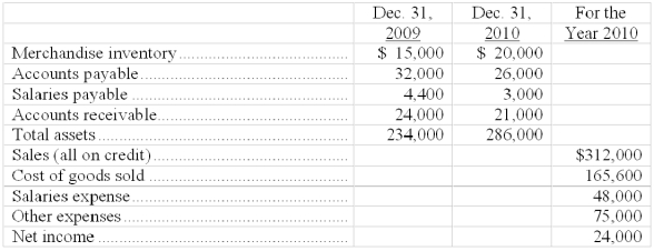 Selected balances from a company's financial statements are shown below:   Use the information above to calculate the following current year ratios: (a) 2010 Inventory turnover. (b) Days' sales uncollected at Dec. 31, 2010. (c) 2010 Profit margin. (d) 2010 Return on total assets.