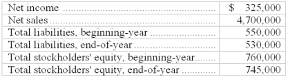 Selected current year company information follows:   Calculate the following company ratios: (a) Profit margin. (b) Total asset turnover. (c) Return on total assets. (d) Return on common stockholders' equity (assume the company has no preferred stock).