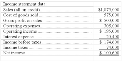 Use the following information from the current year financial statements of a company to calculate the ratios below: (a) Current ratio. (b) Accounts receivable turnover. (Assume the prior year's accounts receivable balance was $100,000.) (c) Days' sales uncollected. (d) Inventory turnover. (Assume the prior year's inventory was $50,200.) (e) Times interest earned ratio. (f) Return on common stockholders' equity. (Assume the prior year's common stock balance was $480,000 and the retained earnings balance was $128,000.) (g) Earnings per share (assuming the corporation has a simple capital structure, with only common stock outstanding). (h) Price earnings ratio. (Assume the company's stock is selling for $26 per share.) (i) Divided yield ratio. (Assume that the company paid $1.25 per share in cash dividends.)     