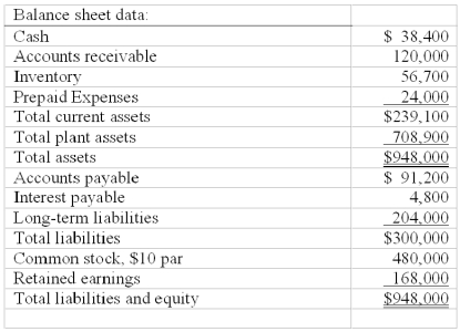 Use the following information from the current year financial statements of a company to calculate the ratios below: (a) Current ratio. (b) Accounts receivable turnover. (Assume the prior year's accounts receivable balance was $100,000.) (c) Days' sales uncollected. (d) Inventory turnover. (Assume the prior year's inventory was $50,200.) (e) Times interest earned ratio. (f) Return on common stockholders' equity. (Assume the prior year's common stock balance was $480,000 and the retained earnings balance was $128,000.) (g) Earnings per share (assuming the corporation has a simple capital structure, with only common stock outstanding). (h) Price earnings ratio. (Assume the company's stock is selling for $26 per share.) (i) Divided yield ratio. (Assume that the company paid $1.25 per share in cash dividends.)     