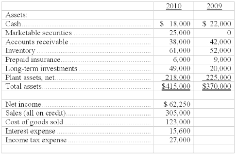 The following information is from Omega Corporation's balance sheets as of December 31, 2009 and 2010 and its income statement for 2010:   From the above information, calculate the following ratios for 2010: (a) Inventory turnover.  (b) Accounts receivable turnover. (c) Return on total assets. (d) Times interest earned. (e) Total asset turnover.  