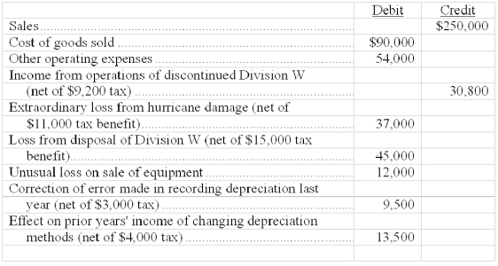 Given the following information about a corporation's current year activities, answer the questions below:   Compute the amounts that should be reported on the income statement as: (1) Income from continuing operations. (2) Income before extraordinary items and cumulative effect of changes in accounting principles. (3) Net income.  