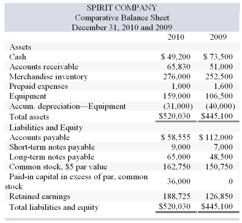 Spirit Company, a merchandiser, recently completed the 2010 calendar year. For the year, (1)  all sales are credit sales, (2)  all credits to Accounts Receivable reflect cash receipts from customers, (3)  all purchases of inventory are on credit, (4)  all debits to Accounts Payable reflect cash payments for inventory, and (5)  Other Expenses are paid in advance and are initially debited to Prepaid Expenses. The company's balance sheet and income statement follow:       Additional Information on Year 2010 Transactions    Determine the cash received by Spirit for the equipment sold in item C above. A)  $5,875 B)  $11,625 C)  $46,500 D)  $17,500 E)  $20,000