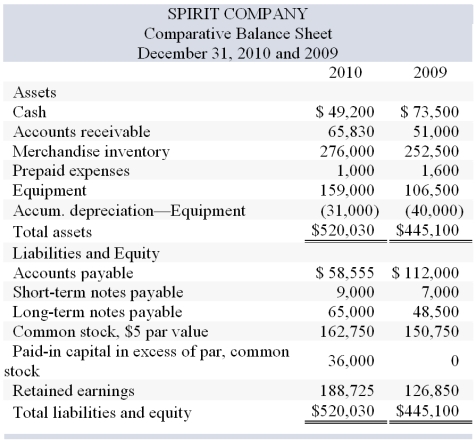 Spirit Company, a merchandiser, recently completed its 2010 calendar year. For the year, (1)  all sales are credit sales, (2)  all credits to Accounts Receivable reflect cash receipts from customers, (3)  all purchases of inventory are on credit, (4)  all debits to Accounts Payable reflect cash payments for inventory, and (5)  Other Expenses are paid in advance and are initially debited to Prepaid Expenses. The company's balance sheet and income statement follow:      Additional Information on Year 2010 Transactions   What is the net cash flows provided (used)  by financing activities? A)  ($118,100)  B)  $118,100 C)  $54,100 D)  ($54,100)  E)  $2,500