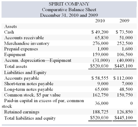 Spirit Company, a merchandiser, recently completed its 2010 calendar year. For the year, (1)  all sales are credit sales, (2)  all credits to Accounts Receivable reflect cash receipts from customers, (3)  all purchases of inventory are on credit, (4)  all debits to Accounts Payable reflect cash payments for inventory, and (5)  Other Expenses are paid in advance and are initially debited to Prepaid Expenses. The company's balance sheet and income statement follow:      Additional Information on Year 2010 Transactions   What is the net cash flows provided (used)  by investing activities? A)  ($23,375)  B)  $23,375 C)  $46,500 D)  ($35,000)  E)  $35,000