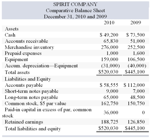 Spirit Company, a merchandiser, recently completed its 2010 calendar year. For the year, (1)  all sales are credit sales, (2)  all credits to Accounts Receivable reflect cash receipts from customers, (3)  all purchases of inventory are on credit, (4)  all debits to Accounts Payable reflect cash payments for inventory, and (5)  Other Expenses are paid in advance and are initially debited to Prepaid Expenses. The company's balance sheet and income statement follow:      Additional Information on Year 2010 Transactions   What is the net cash flows provided (used)  by operating activities using the indirect method? A)  ($53,175)  B)  $47,300 C)  $53,175 D)  ($47,300)  E)  $128,635
