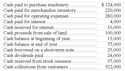 Use the following calendar-year information to prepare David Company's statement of cash flows using the direct method:   