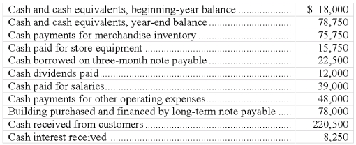 Use the following information about the calendar-year cash flows of MacArthur Company to prepare a statement of cash flows (direct method) and a schedule of noncash investing and financing activities.  
