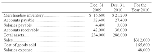 The following selected account balances are taken from a merchandising company's records:   (a) Calculate the cash payments made during 2010 for merchandise. Assume all of the company's accounts payable balances are a result from merchandise purchases. (b) Calculate the cash receipts from customer sales during 2010. (c) Calculate the cash payments for salaries during 2010. 