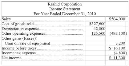 Based on the following income statement and balance sheet for Rashid Corporation, determine the cash flows from operating activities using the indirect method.     