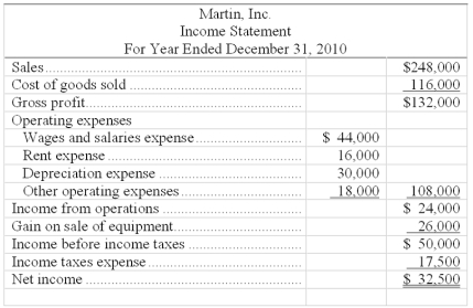 Martin, Inc.'s, income statement is shown below. Based on this income statement and the other information provided, calculate the net cash provided by operations using the indirect method.    Additional information:  
