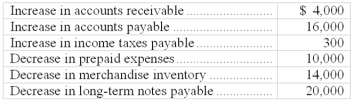 Martin, Inc.'s, income statement is shown below. Based on this income statement and the other information provided, calculate the net cash provided by operations using the indirect method.    Additional information:  