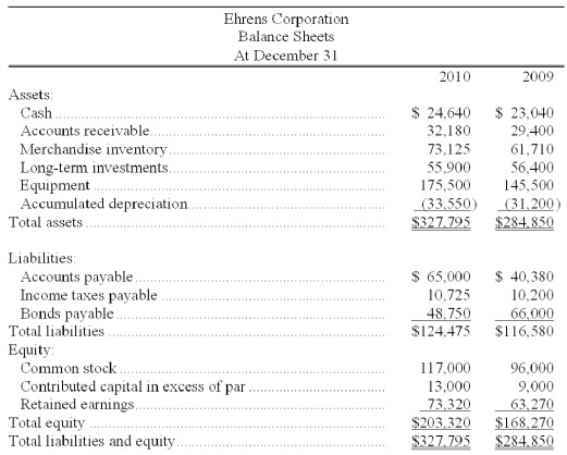 The following information is available for the Ehrens Corporation:      Additional information: (1) There was no gain or loss on the sales of the long-term investments, nor on the bonds retired. (2) Old equipment with an original cost of $37,550 was sold for $2,100 cash. (3) New equipment was purchased for $67,550 cash. (4) Cash dividends of $33,600 were paid. (5) Additional shares of stock were issued for cash. Prepare a complete statement of cash flows for the 2010 calendar year using the indirect method.