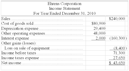 The following information is available for the Ehrens Corporation:      Additional information: (1) There was no gain or loss on the sales of the long-term investments, nor on the bonds retired. (2) Old equipment with an original cost of $37,550 was sold for $2,100 cash. (3) New equipment was purchased for $67,550 cash. (4) Cash dividends of $33,600 were paid. (5) Additional shares of stock were issued for cash. Prepare a complete statement of cash flows for the 2010 calendar year using the indirect method.