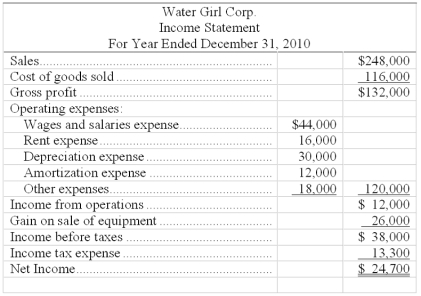 Water Girl Corp.'s 2010 income statement follows:    The company also experienced the following during 2010:   Required: Calculate the company's net cash provided or used by operating activities using the direct method.