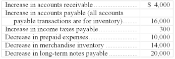 Water Girl Corp.'s 2010 income statement follows:    The company also experienced the following during 2010:   Required: Calculate the company's net cash provided or used by operating activities using the direct method.