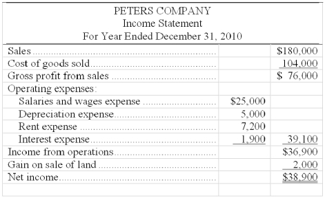 Use the following income statement and information about selected current assets and current liabilities to calculate the net cash provided or used by operating activities using the direct method.    Selected beginning and ending balances of current asset and current liability accounts, all of which relate to operating activities, are as follows:  