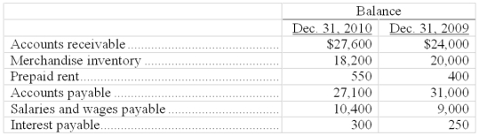 Use the following income statement and information about selected current assets and current liabilities to calculate the net cash provided or used by operating activities using the direct method.    Selected beginning and ending balances of current asset and current liability accounts, all of which relate to operating activities, are as follows:  