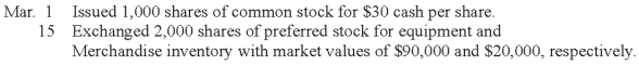 A company is authorized to issue 50,000 shares of $50 par, 10%, noncumulative, nonparticipating preferred stock and 500,000 shares of no-par common stock. Prepare journal entries to record the following selected transactions that occurred during this year:   