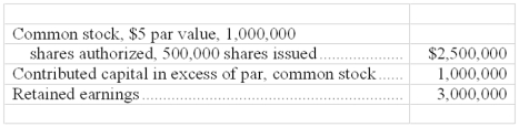 Dawls Corporation reported stockholders' equity on December 31 of the prior year as follows:    The following selected transactions occurred during the current year:   Prepare a statement of retained earnings as of December 31 of the current year.  