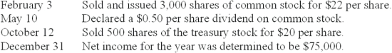 Marble Corporation had the following balances in its stockholders' equity accounts at December 31, 2009:    The following transactions occurred during 2010:    Based on the above information, prepare a statement of stockholders' equity for 2010. Use the form below.  