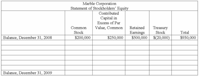 Marble Corporation had the following balances in its stockholders' equity accounts at December 31, 2009:    The following transactions occurred during 2010:    Based on the above information, prepare a statement of stockholders' equity for 2010. Use the form below.  