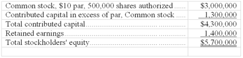 A company reports the following stockholders' equity: Contributed capital:   Compute the (1) number of common shares outstanding and (2) book value per common share. 