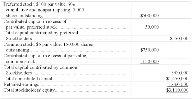 The stockholders' equity section of a company's year-end balance sheet follows:   The preferred stock has a call price of $103 per share plus dividends in arrears. One entire year's dividends are in arrears. Calculate the book value per (1) preferred share and (2) common share. 