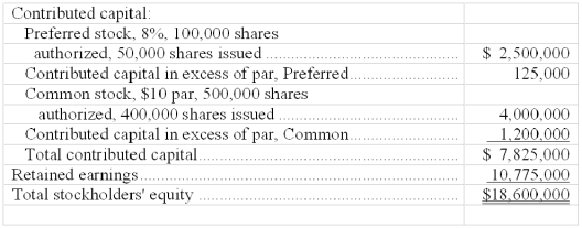 A corporation reports the following year-end stockholders' equity:   Determine the following: (1) Par value for the preferred stock. (2) Book value per share for both preferred stock and common stock assuming a call price per share of $52 for preferred and no dividends in arrears. 