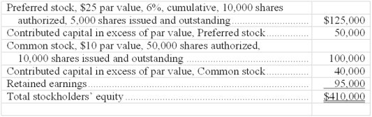 The stockholders' equity section of a corporation's balance sheet follows:   (1) Assuming that the preferred stock is not callable and no dividends are in arrears, compute the book values per preferred share and per common share. (2) Assuming that the preferred stock has a call price of $30 per share and there is one year of cumulative preferred dividends is in arrears, compute the book values per preferred share and per common share.  