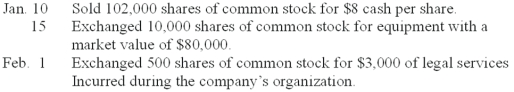 A company is authorized to issue 750,000 shares of $5 par value common stock. Prepare journal entries to record the following selected transactions that occurred during the company's first year of operations:   
