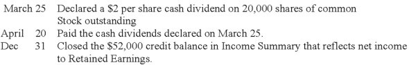 The following selected transactions took place during the current year for a company:   (a) Prepare the journal entries for these transactions. (b) If Retained Earnings had a $75,000 credit balance on January 1, calculate its year-end balance as of December 31.  