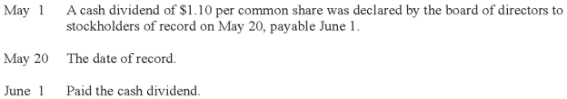 A company reported stockholders' equity on January 1 of the current year as follows: Common Stock, $5 par value, 1,000,000 shares authorized, 600,000 shares issued; Contributed Capital in Excess of Par Value, Common Stock, $1,025,000; Retained Earnings, $2,850,000. Prepare journal entries to record the following transactions:   