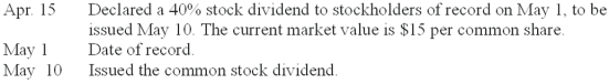 A corporation has 200,000 shares of $10 par value common stock outstanding. The following selected transactions related to the company's stock took place during the current year:   Prepare the journal entries to record these transactions.