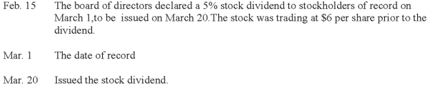 A corporation had stockholders' equity on January 1 as follows: Common Stock, $5 par value, 1,000,000 shares authorized, 500,000 shares issued; Contributed Capital in Excess of Par Value, Common Stock, $1,000,000; Retained Earnings, $3,000,000. Prepare journal entries to record the following transactions:   